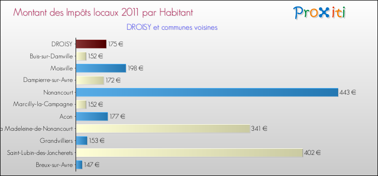 Montant des impôts locaux par Habitant pour DROISY et les communes proches Comparaison des impôts locaux par habitant pour DROISY et les communes voisines
