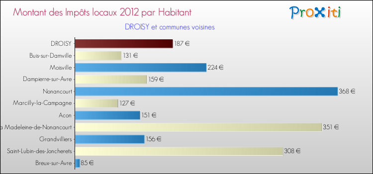 Montant des impôts locaux par Habitant pour DROISY et les communes proches Comparaison des impôts locaux par habitant pour DROISY et les communes voisines