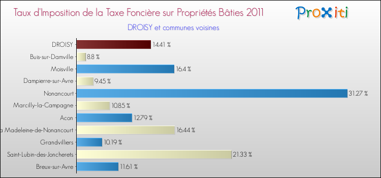 Taux d'imposition de la taxe foncière sur le bati 2011 pour DROISY et les communes proches Comparaison des taux d'imposition de la taxe foncière sur le bati 2011 pour DROISY et les communes voisines