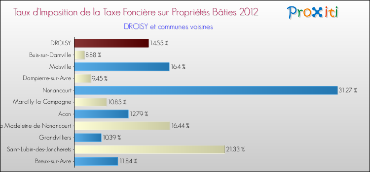 Taux d'imposition de la taxe foncière sur le bati 2012 pour DROISY et les communes proches Comparaison des taux d'imposition de la taxe foncière sur le bati 2012 pour DROISY et les communes voisines
