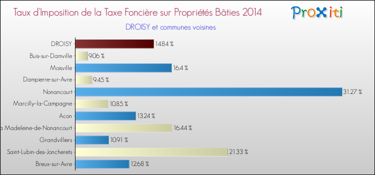 Taux d'imposition de la taxe foncière sur le bati 2014 pour DROISY et les communes proches Comparaison des taux d'imposition de la taxe foncière sur le bati 2014 pour DROISY et les communes voisines