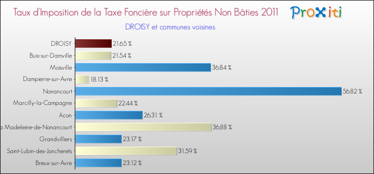 Taux d'imposition de la taxe foncière sur les immeubles et terrains non batis 2011 pour DROISY et les communes proches Comparaison des taux d'imposition de la taxe foncière sur les immeubles et terrains non batis 2011 pour DROISY et les communes voisines