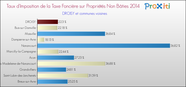 Taux d'imposition de la taxe foncière sur les immeubles et terrains non batis 2014 pour DROISY et les communes proches Comparaison des taux d'imposition de la taxe foncière sur les immeubles et terrains non batis 2014 pour DROISY et les communes voisines