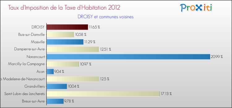 Taux d'imposition de la taxe d'habitation 2012 pour DROISY et les communes proches Comparaison des taux d'imposition de la taxe d'habitation 2012 pour DROISY et les communes voisines