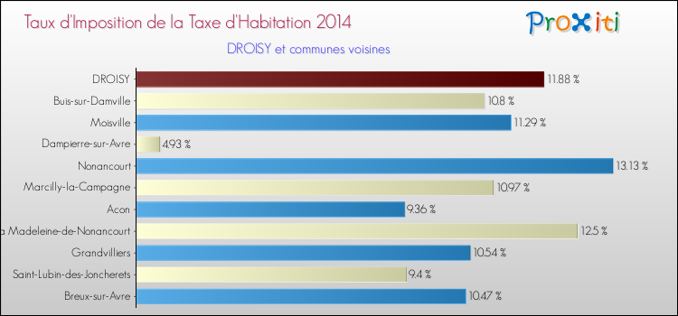 Taux d'imposition de la taxe d'habitation 2014 pour DROISY et les communes proches Comparaison des taux d'imposition de la taxe d'habitation 2014 pour DROISY et les communes voisines