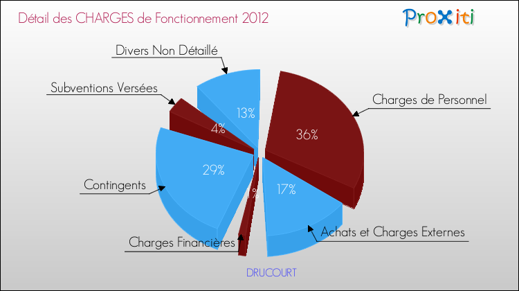 Décomposition des Charges de Fonctionnement 2012 de la commune de DRUCOURT Charges de Fonctionnement 2012 pour la commune de DRUCOURT