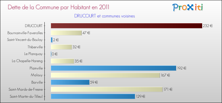 Dette par habitant de la commune en 2011 pour DRUCOURT et les communes proches Comparaison de la dette par habitant de la commune en 2011 pour DRUCOURT et les communes voisines