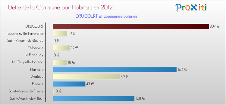 Dette par habitant de la commune en 2012 pour DRUCOURT et les communes proches Comparaison de la dette par habitant de la commune en 2012 pour DRUCOURT et les communes voisines