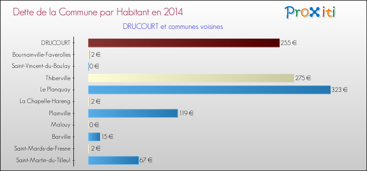 Dette par habitant de la commune en 2014 pour DRUCOURT et les communes proches Comparaison de la dette par habitant de la commune en 2014 pour DRUCOURT et les communes voisines