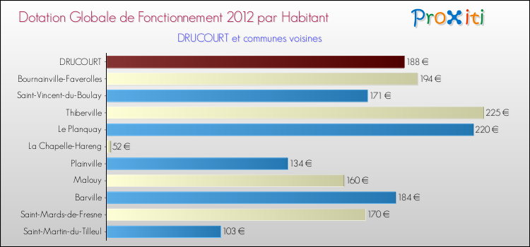 Montant des dotations globales de fonctionnement DGF par Habitant pour DRUCOURT et les communes proches Comparaison des des dotations globales de fonctionnement DGF par habitant pour DRUCOURT et les communes voisines