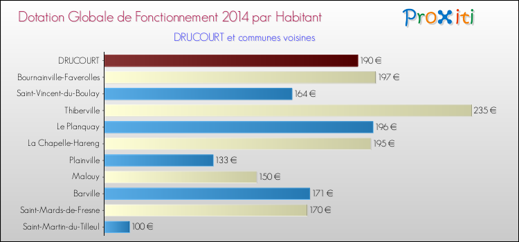 Montant des dotations globales de fonctionnement DGF par Habitant pour DRUCOURT et les communes proches en 2014. Comparaison des des dotations globales de fonctionnement DGF par habitant pour DRUCOURT et les communes voisines en 2014.