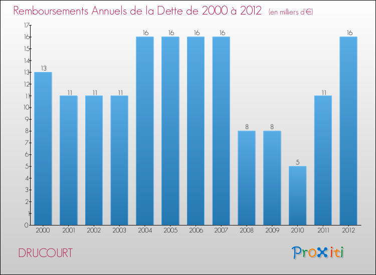 Evolution de l'annuité de la dette pour la commune de DRUCOURT de 2000 à 2012 Annuités de la dette pour DRUCOURT de 2000 à 2012