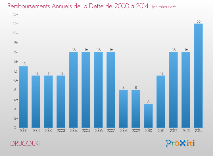 Evolution de l'annuité de la dette pour la commune de DRUCOURT de 2000 à 2014 Annuités de la dette pour DRUCOURT de 2000 à 2014