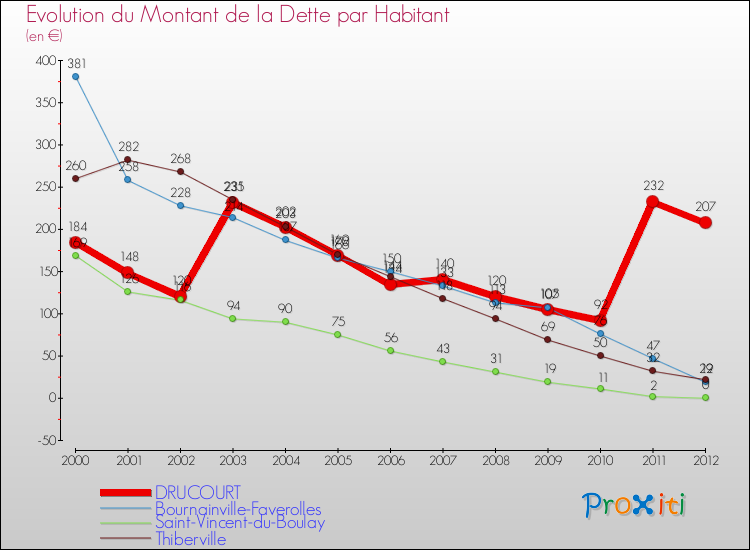 Evolution de la dette par habitant pour la commune de DRUCOURT et les communes proches de 2000 à 2012 Comparaison de la dette par habitant pour DRUCOURT et les communes voisines de 2000 à 2012