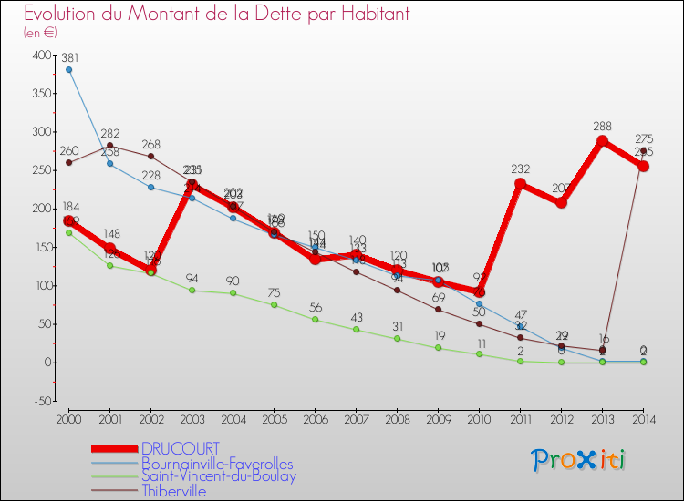 Evolution de la dette par habitant pour la commune de DRUCOURT et les communes proches de 2000 à 2014 Comparaison de la dette par habitant pour DRUCOURT et les communes voisines de 2000 à 2014