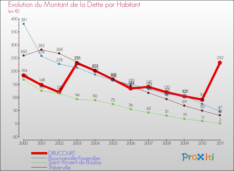 Evolution de la dette par habitant pour la commune de DRUCOURT et les communes proches Comparaison de la dette par habitant pour DRUCOURT et les communes voisines