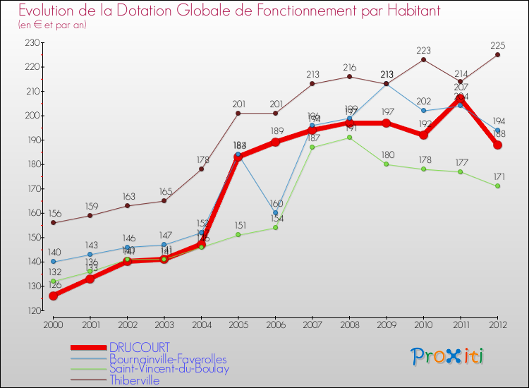 Evolution et montant de la dotation globale de fonctionnement par Habitant pour DRUCOURT et les communes proches Comparaison des dotations globales de fonctionnement par habitant pour DRUCOURT et les communes voisines