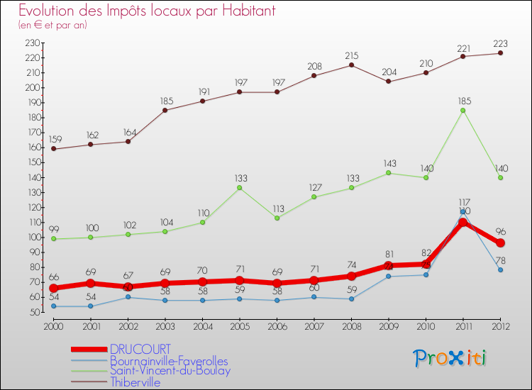 Evolution et montant des impôts locaux par Habitant pour DRUCOURT et les communes proches Comparaison des impôts locaux par habitant pour DRUCOURT et les communes voisines
