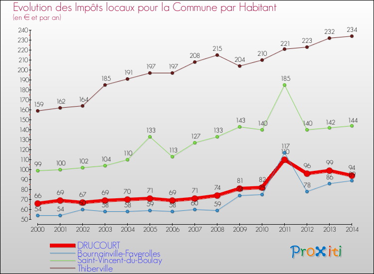Evolution et montant des impôts locaux par Habitant pour DRUCOURT et les communes proches de 2000 à 2014 Comparaison des impôts locaux par habitant pour DRUCOURT et les communes voisines de 2000 à 2014