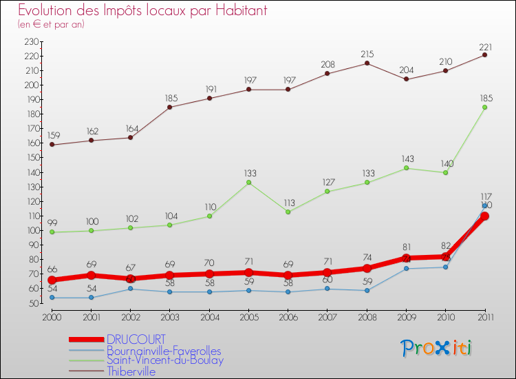 Evolution et montant des impôts locaux par Habitant pour DRUCOURT et les communes proches Comparaison des impôts locaux par habitant pour DRUCOURT et les communes voisines