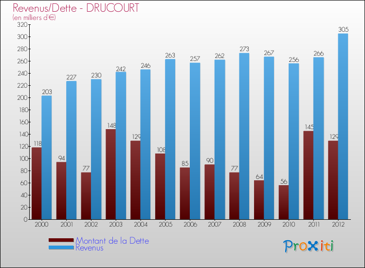 Evolution comparée de la dette et des revenus pour la commune de DRUCOURT de 2000 à 2012 Comparaison de la dette et des revenus pour DRUCOURT de 2000 à 2012