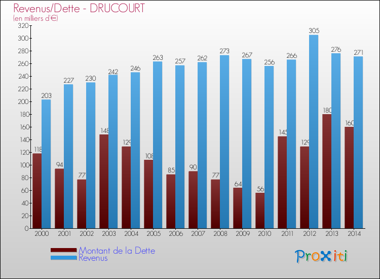 Evolution comparée de la dette et des revenus pour la commune de DRUCOURT de 2000 à 2014 Comparaison de la dette et des revenus pour DRUCOURT de 2000 à 2014