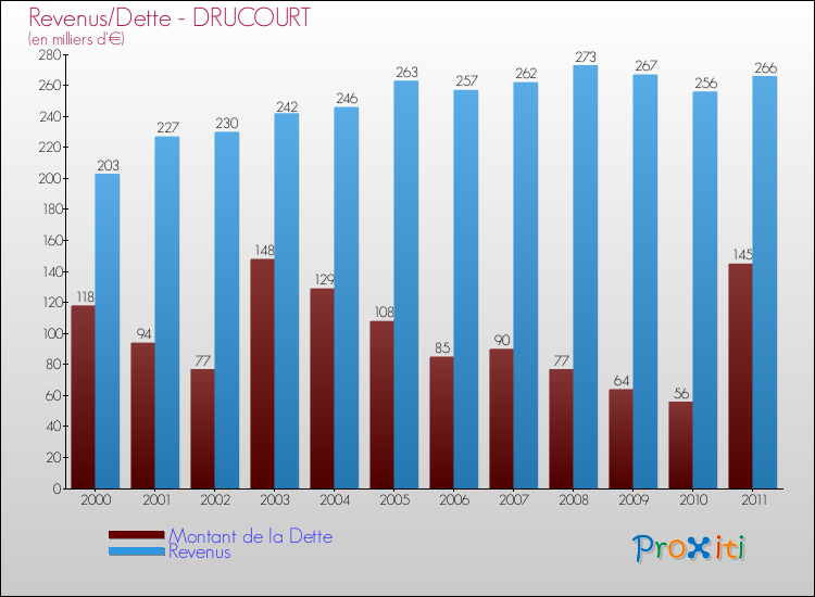 Evolution comparée de la dette et des revenus pour la commune de DRUCOURT de 2000 à 2011 Comparaison de la dette et des revenus pour DRUCOURT de 2000 à 2011