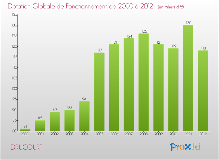 Evolution du montant de la Dotation Globale de Fonctionnement pour la commune de DRUCOURT de 2000 à 2012 Evolution du montant de la Dotation Globale de Fonctionnement pour DRUCOURT de 2000 à 2012