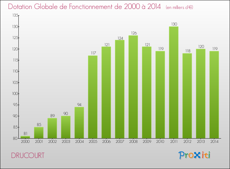 Evolution du montant de la Dotation Globale de Fonctionnement pour la commune de DRUCOURT de 2000 à 2014 Evolution du montant de la Dotation Globale de Fonctionnement pour DRUCOURT de 2000 à 2014
