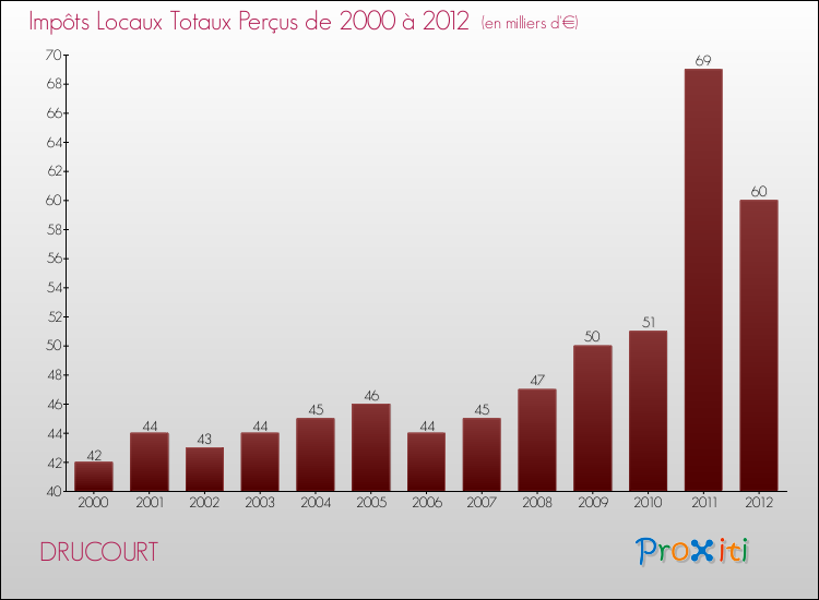 Evolution des Impôts Locaux pour la commune de DRUCOURT de 2000 à 2012 Evolution des Impôts Locaux pour DRUCOURT de 2000 à 2012
