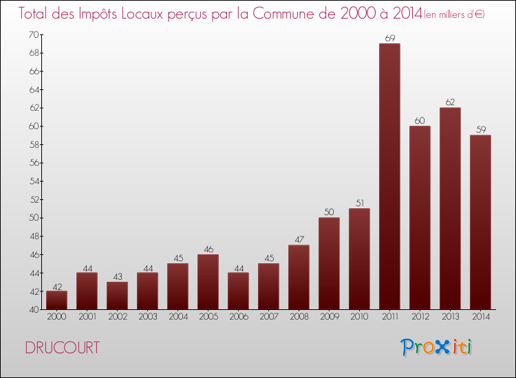 Evolution des Impôts Locaux pour la commune de DRUCOURT de 2000 à 2014 Evolution des Impôts Locaux pour DRUCOURT de 2000 à 2014