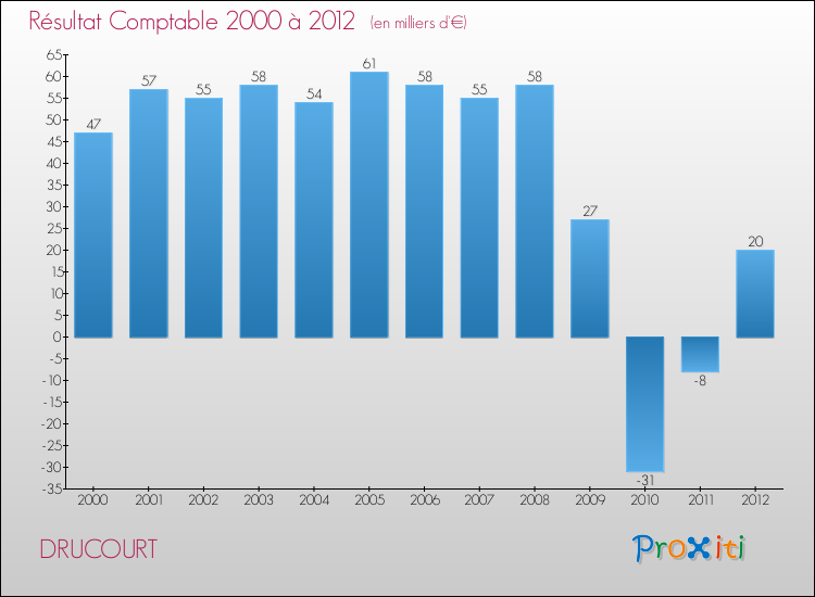 Evolution du résultat comptable pour la commune de DRUCOURT de 2000 à 2012 Evolution du résultat comptable pour DRUCOURT de 2000 à 2012