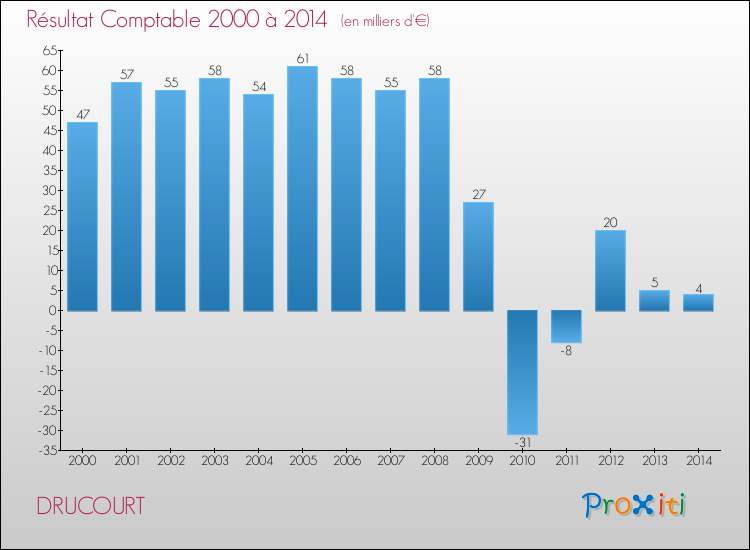 Evolution du résultat comptable pour la commune de DRUCOURT de 2000 à 2014 Evolution du résultat comptable pour DRUCOURT de 2000 à 2014