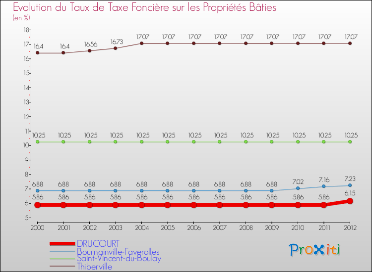 Evolution du taux de la taxe foncière sur le bati pour DRUCOURT et les communes proches de 2000 à 2012 Comparaison des taux de taxe foncière sur le bati pour DRUCOURT et les communes voisines de 2000 à 2012