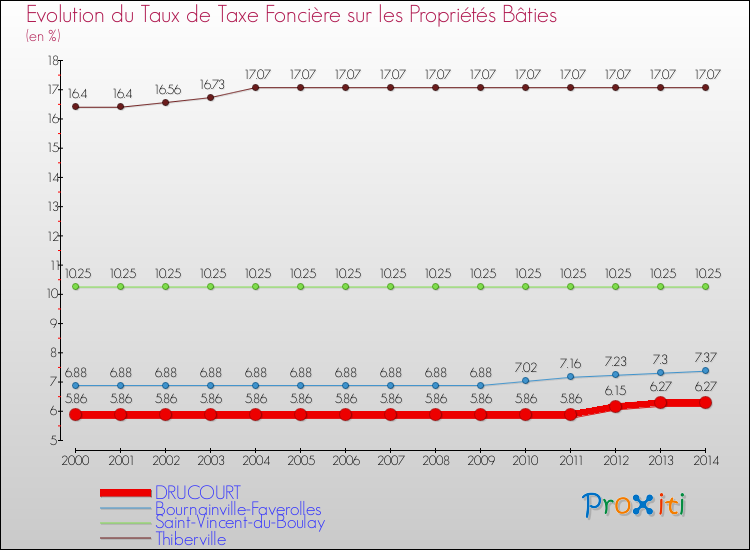 Evolution du taux de la taxe foncière sur le bati pour DRUCOURT et les communes proches de 2000 à 2014 Comparaison des taux de taxe foncière sur le bati pour DRUCOURT et les communes voisines de 2000 à 2014