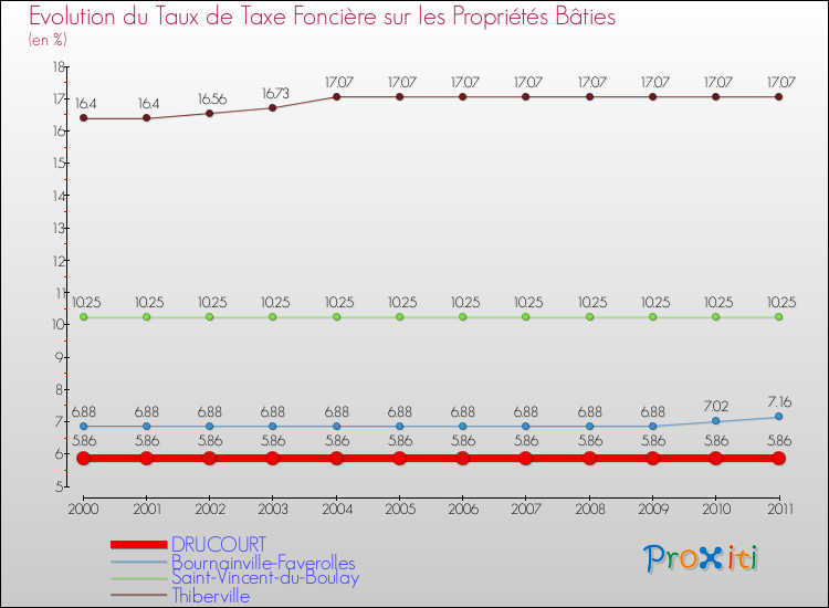 Evolution du taux de la taxe foncière sur le bati pour DRUCOURT et les communes proches Comparaison des taux de taxe foncière sur le bati pour DRUCOURT et les communes voisines