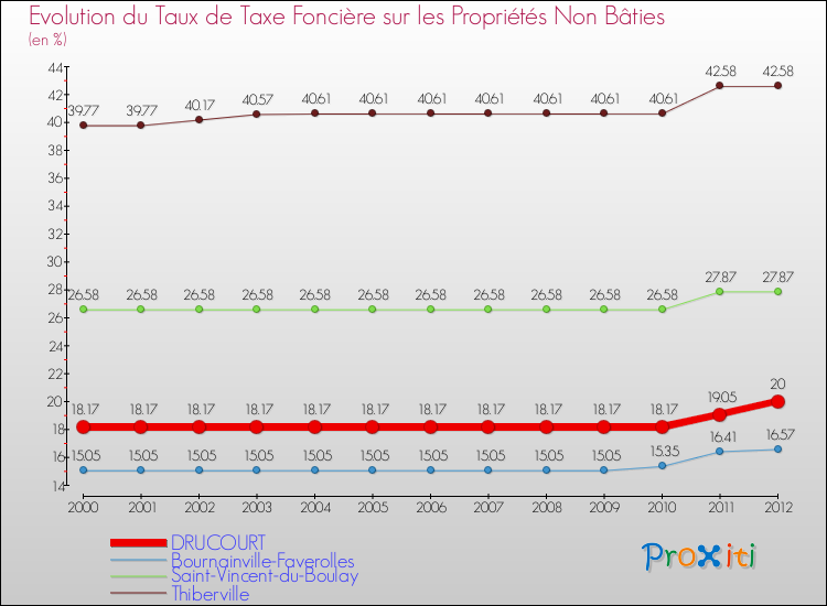 Evolution du taux de la taxe foncière sur les immeubles et terrains non batis pour DRUCOURT et les communes proches de 2000 à 2012 Comparaison des taux de la taxe foncière sur les immeubles et terrains non batis pour DRUCOURT et les communes voisines de 2000 à 2012