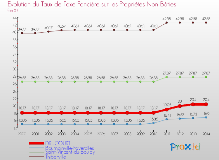 Evolution du taux de la taxe foncière sur les immeubles et terrains non batis pour DRUCOURT et les communes proches de 2000 à 2014 Comparaison des taux de la taxe foncière sur les immeubles et terrains non batis pour DRUCOURT et les communes voisines de 2000 à 2014
