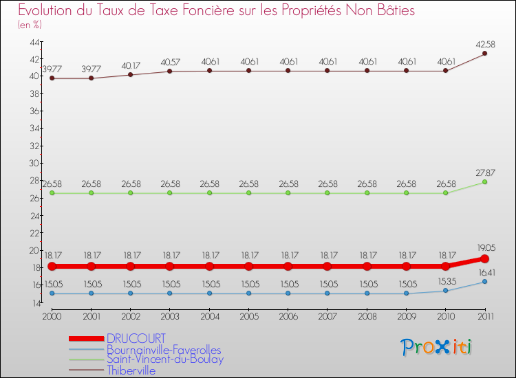 Evolution du taux de la taxe foncière sur les immeubles et terrains non batis pour DRUCOURT et les communes proches Comparaison des taux de la taxe foncière sur les immeubles et terrains non batis pour DRUCOURT et les communes voisines