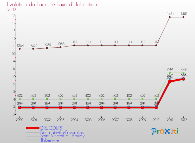 Evolution du taux de la taxe d'habitation pour DRUCOURT et les communes proches Comparaison des taux de la taxe d'habitation pour DRUCOURT et les communes voisines