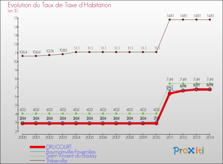 Evolution du taux de la taxe d'habitation pour DRUCOURT et les communes proches de 2000 à 2014 Comparaison des taux de la taxe d'habitation pour DRUCOURT et les communes voisines de 2000 à 2014