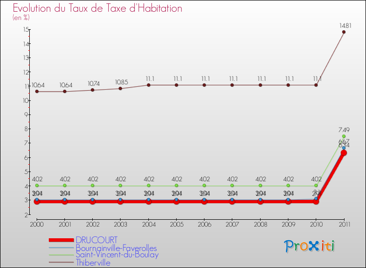 Evolution du taux de la taxe d'habitation pour DRUCOURT et les communes proches Comparaison des taux de la taxe d'habitation pour DRUCOURT et les communes voisines
