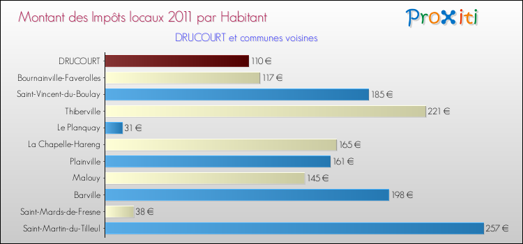 Montant des impôts locaux par Habitant pour DRUCOURT et les communes proches Comparaison des impôts locaux par habitant pour DRUCOURT et les communes voisines
