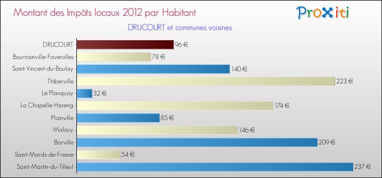 Montant des impôts locaux par Habitant pour DRUCOURT et les communes proches Comparaison des impôts locaux par habitant pour DRUCOURT et les communes voisines