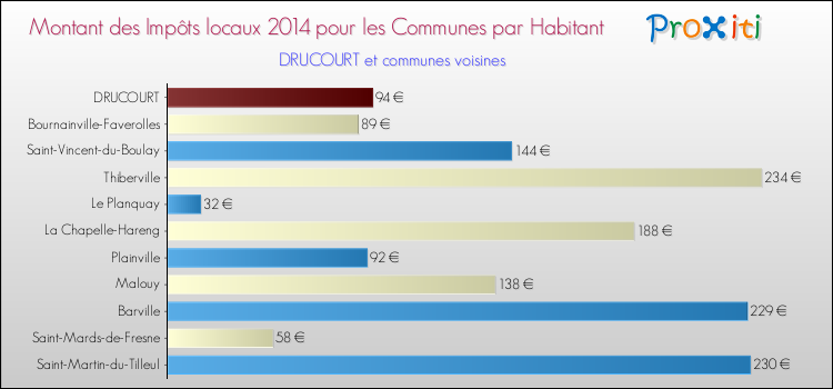 Montant des impôts locaux par Habitant pour DRUCOURT et les communes proches en 2014 Comparaison des impôts locaux par habitant pour DRUCOURT et les communes voisines en 2014