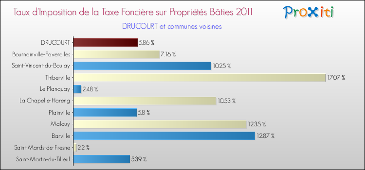 Taux d'imposition de la taxe foncière sur le bati 2011 pour DRUCOURT et les communes proches Comparaison des taux d'imposition de la taxe foncière sur le bati 2011 pour DRUCOURT et les communes voisines