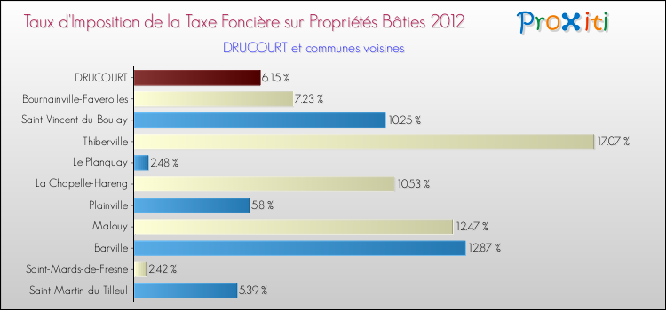 Taux d'imposition de la taxe foncière sur le bati 2012 pour DRUCOURT et les communes proches Comparaison des taux d'imposition de la taxe foncière sur le bati 2012 pour DRUCOURT et les communes voisines