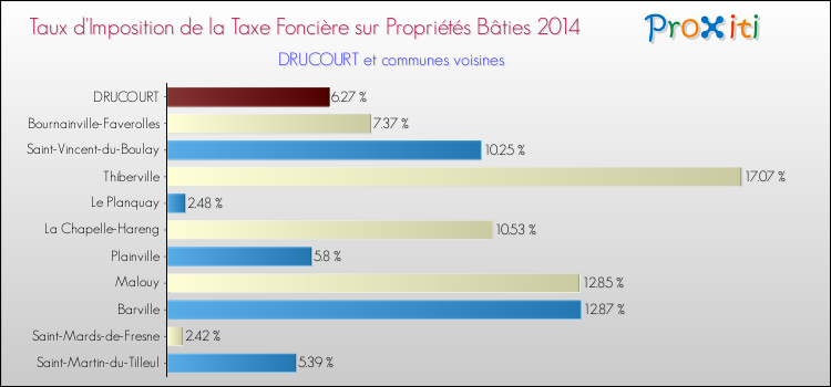 Taux d'imposition de la taxe foncière sur le bati 2014 pour DRUCOURT et les communes proches Comparaison des taux d'imposition de la taxe foncière sur le bati 2014 pour DRUCOURT et les communes voisines