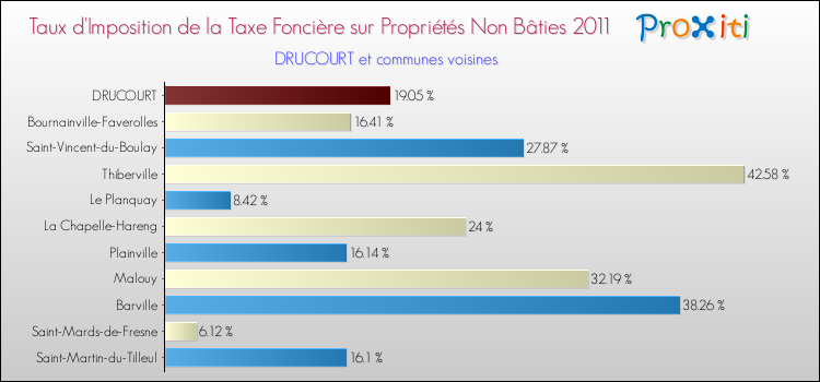 Taux d'imposition de la taxe foncière sur les immeubles et terrains non batis 2011 pour DRUCOURT et les communes proches Comparaison des taux d'imposition de la taxe foncière sur les immeubles et terrains non batis 2011 pour DRUCOURT et les communes voisines