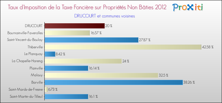 Taux d'imposition de la taxe foncière sur les immeubles et terrains non batis 2012 pour DRUCOURT et les communes proches Comparaison des taux d'imposition de la taxe foncière sur les immeubles et terrains non batis 2012 pour DRUCOURT et les communes voisines